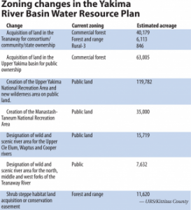 Yakima River Basin Water Resource Plan